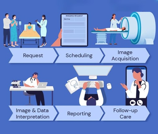 The Radiology Workflow.