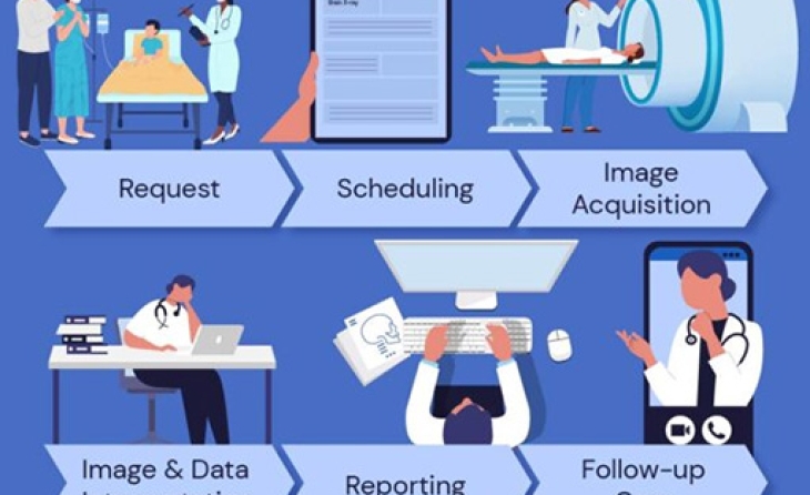 The Radiology Workflow.