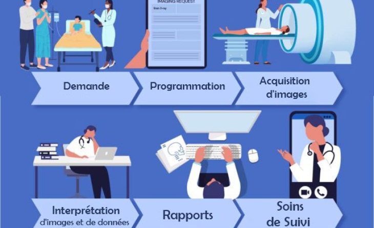 Le flux de travail en radiologie.